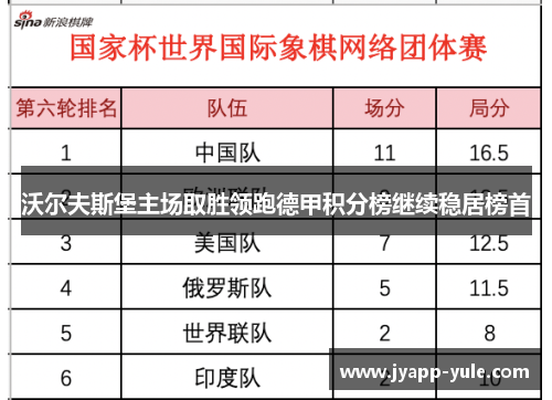 沃尔夫斯堡主场取胜领跑德甲积分榜继续稳居榜首
